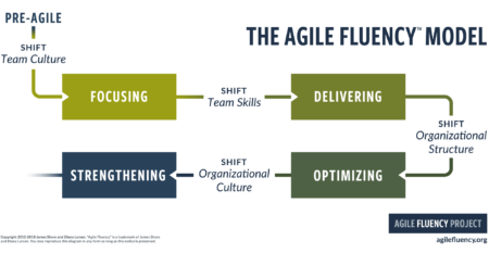 agile-fluency-model-v2-simple-2-1